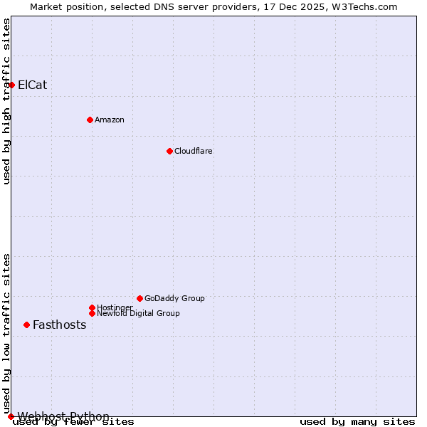 Market position of Fasthosts vs. ElCat vs. Webhost Python