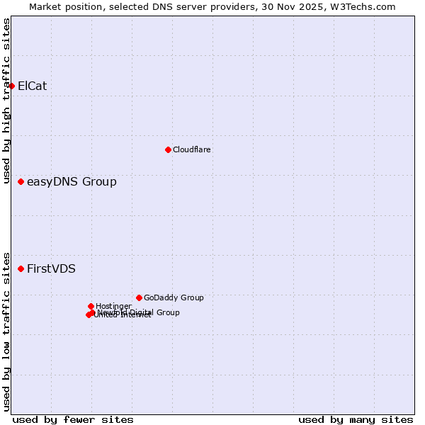 Market position of easyDNS Group vs. FirstVDS vs. ElCat