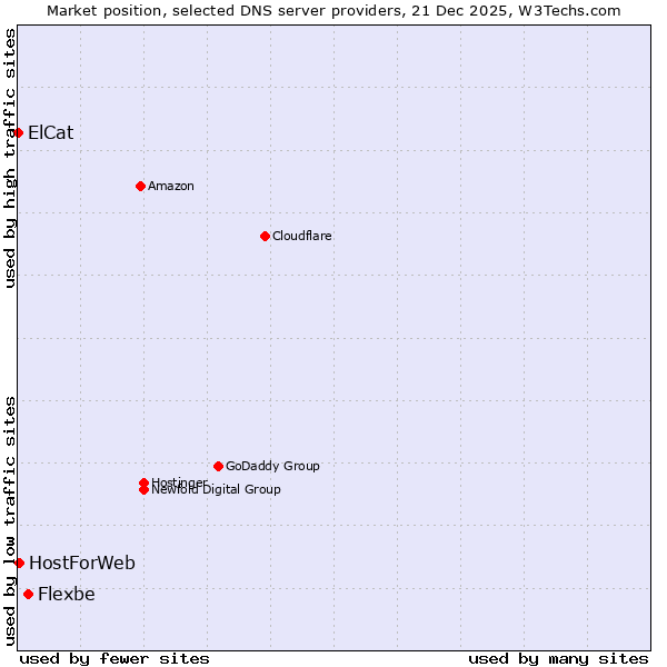 Market position of Flexbe vs. HostForWeb vs. ElCat