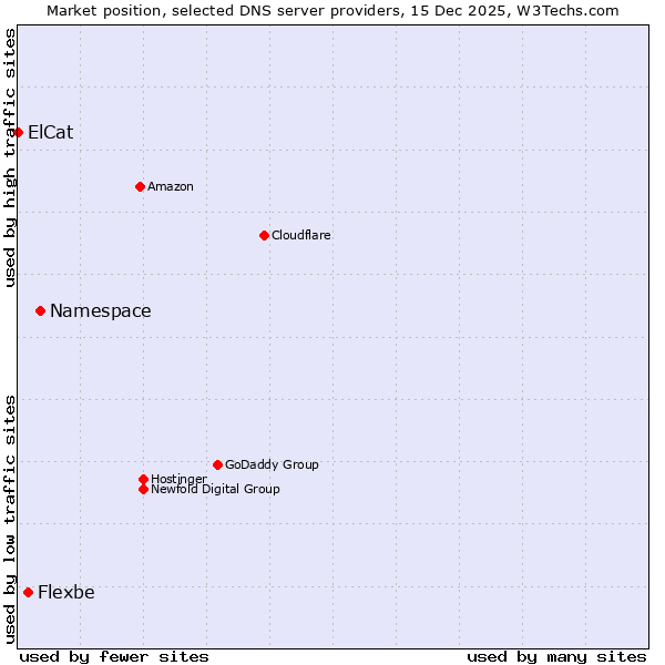 Market position of Namespace vs. Flexbe vs. ElCat