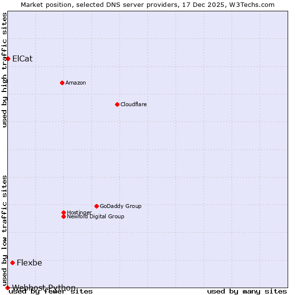 Market position of Flexbe vs. ElCat vs. Webhost Python