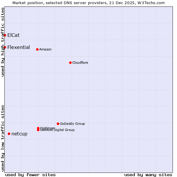 Market position of netcup vs. Flexential vs. ElCat