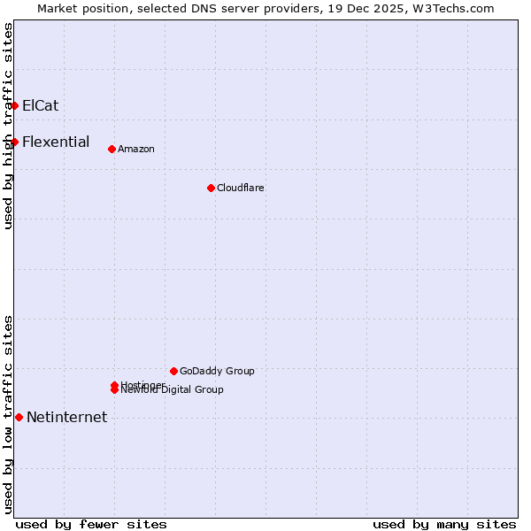 Market position of Netinternet vs. Flexential vs. ElCat