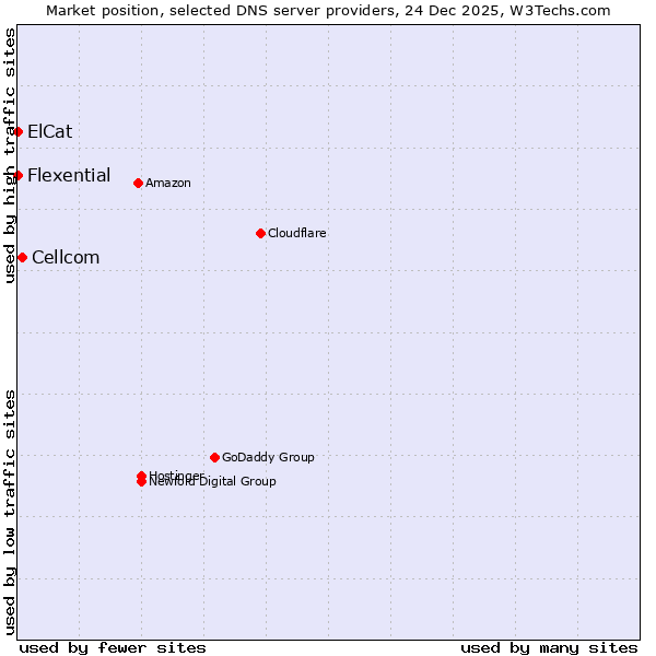 Market position of Cellcom vs. Flexential vs. ElCat