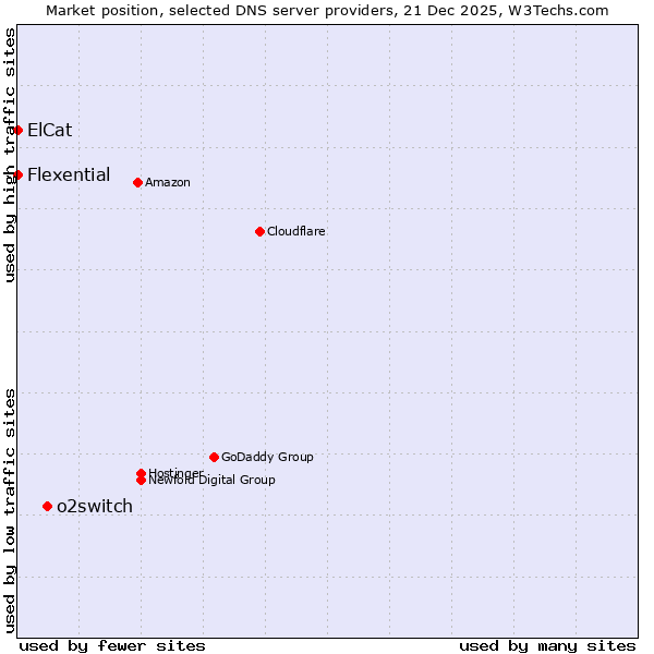 Market position of o2switch vs. Flexential vs. ElCat