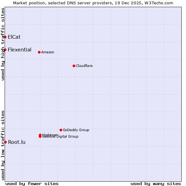 Market position of Root.lu vs. Flexential vs. ElCat