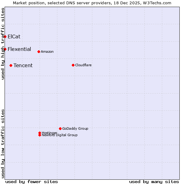 Market position of Tencent vs. Flexential vs. ElCat