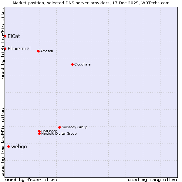 Market position of webgo vs. Flexential vs. ElCat