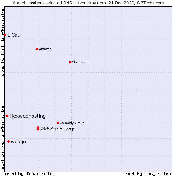 Market position of webgo vs. Flexwebhosting vs. ElCat