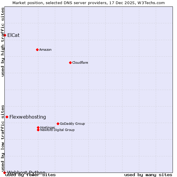 Market position of Flexwebhosting vs. ElCat vs. Webhost Python