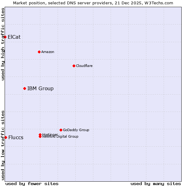 Market position of IBM Group vs. Fluccs vs. ElCat