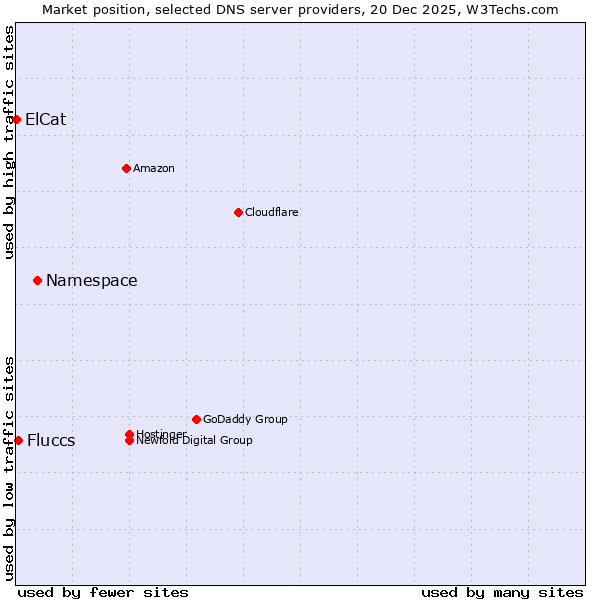 Market position of Namespace vs. Fluccs vs. ElCat