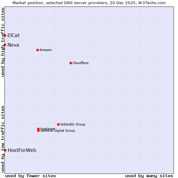 Market position of HostForWeb vs. ElCat vs. Nova