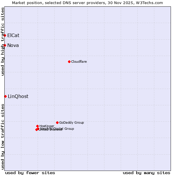 Market position of LinQhost vs. ElCat vs. Nova