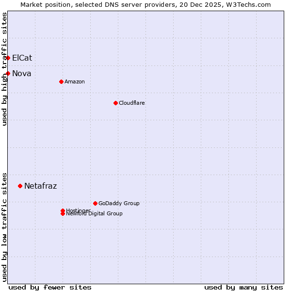 Market position of Netafraz vs. ElCat vs. Nova