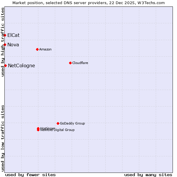 Market position of NetCologne vs. ElCat vs. Nova