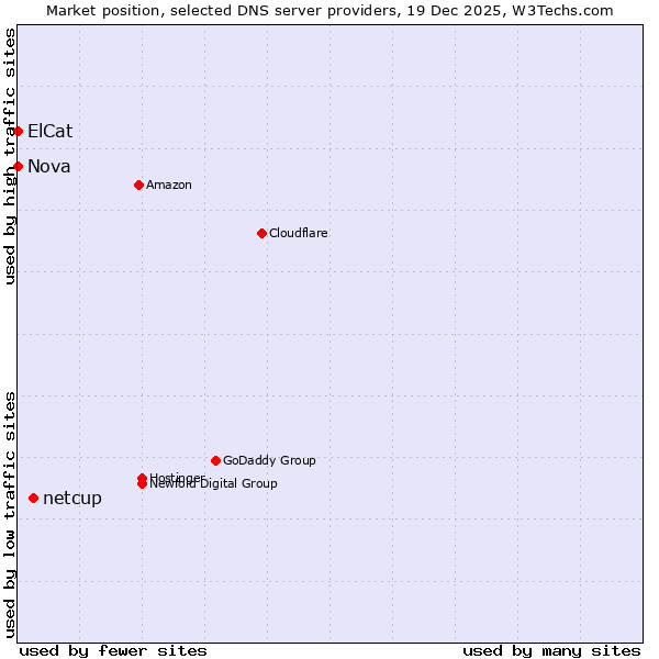 Market position of netcup vs. ElCat vs. Nova