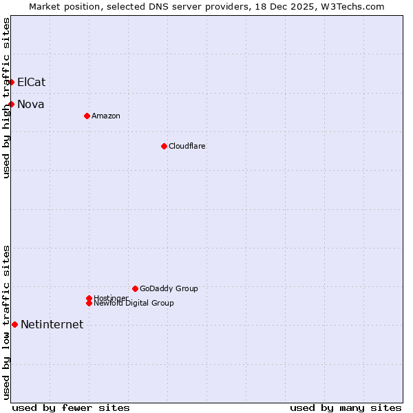 Market position of Netinternet vs. ElCat vs. Nova