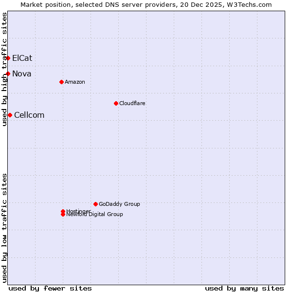 Market position of Cellcom vs. ElCat vs. Nova