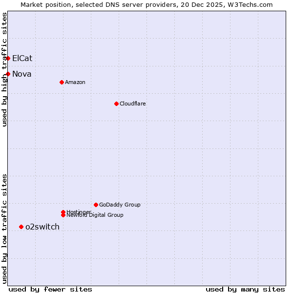 Market position of o2switch vs. ElCat vs. Nova