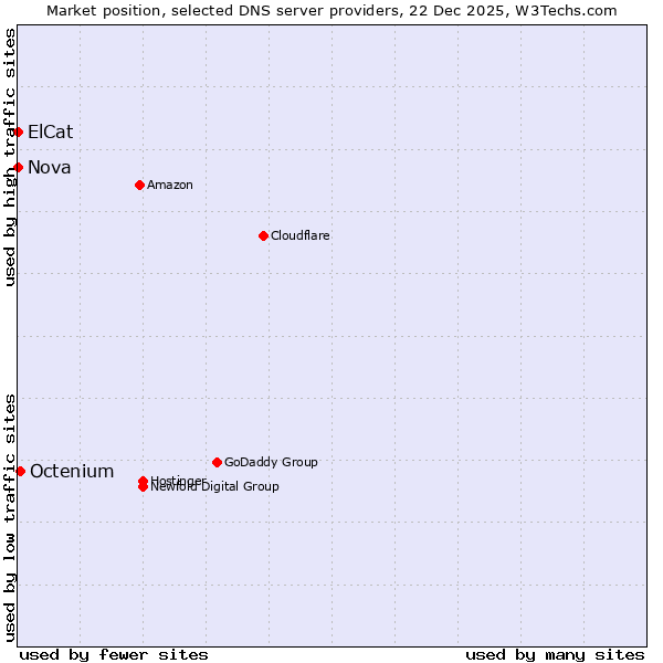 Market position of Octenium vs. ElCat vs. Nova