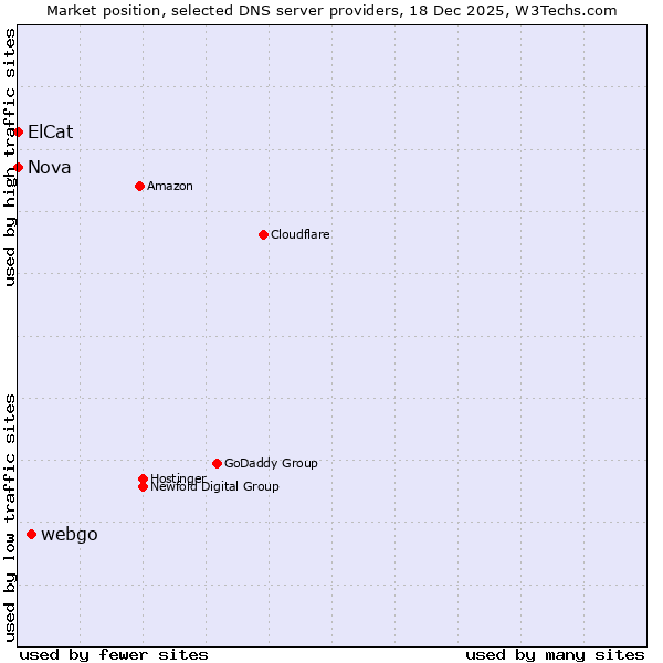 Market position of webgo vs. ElCat vs. Nova