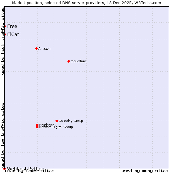 Market position of Free vs. ElCat vs. Webhost Python