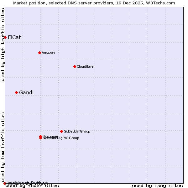 Market position of Gandi vs. ElCat vs. Webhost Python