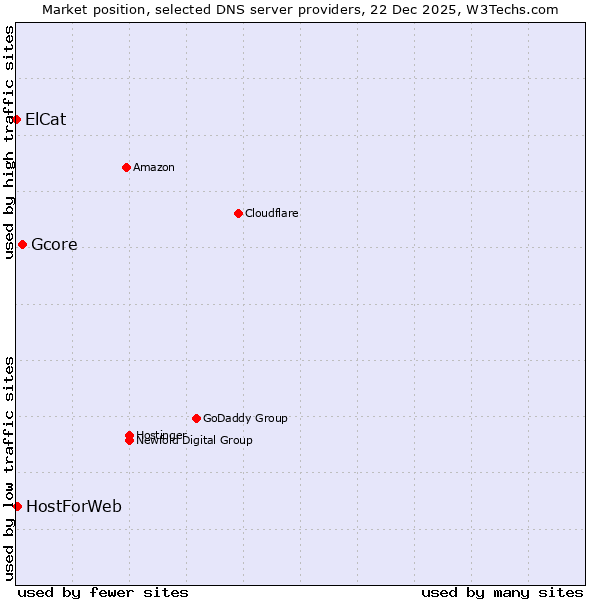 Market position of Gcore vs. HostForWeb vs. ElCat