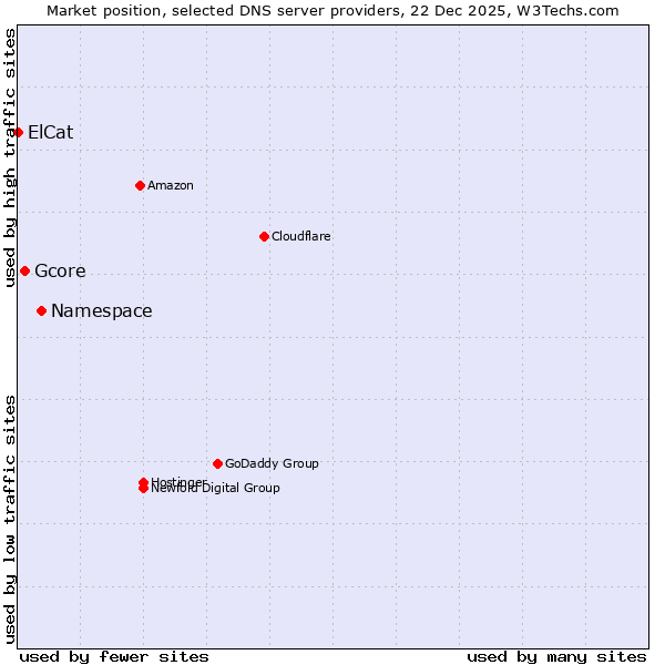 Market position of Namespace vs. Gcore vs. ElCat