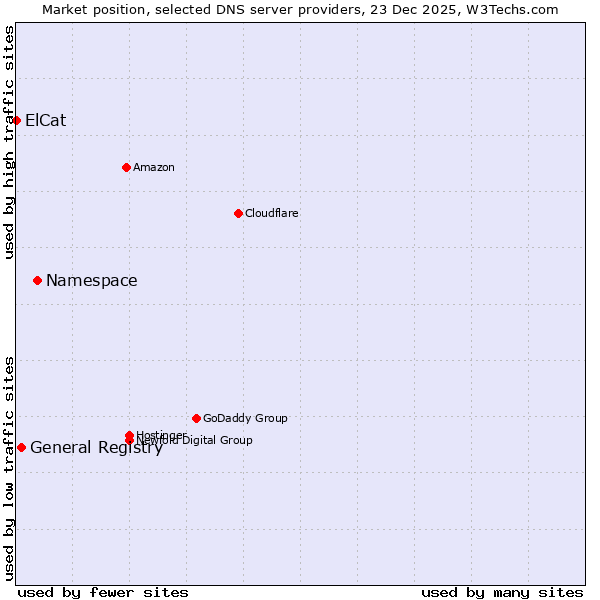 Market position of Namespace vs. General Registry vs. ElCat