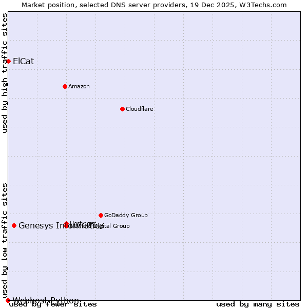 Market position of Genesys Informatica vs. ElCat vs. Webhost Python
