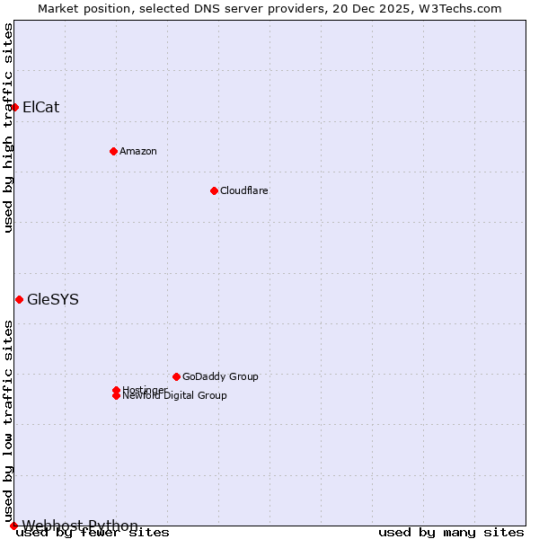 Market position of GleSYS vs. ElCat vs. Webhost Python