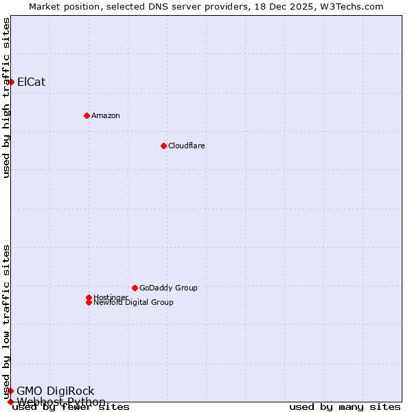 Market position of ElCat vs. GMO DigiRock vs. Webhost Python