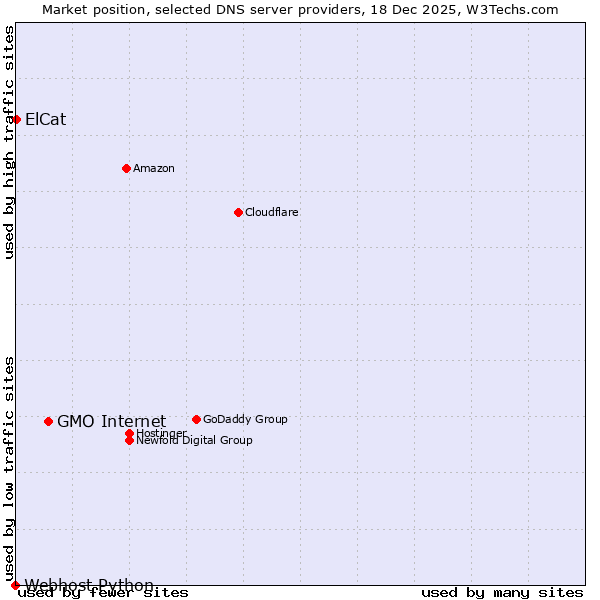 Market position of GMO Internet vs. ElCat vs. Webhost Python