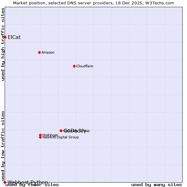 Market position of GoDaddy vs. ElCat vs. Webhost Python
