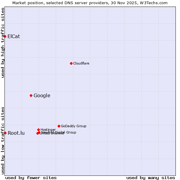 Market position of Google vs. Root.lu vs. ElCat