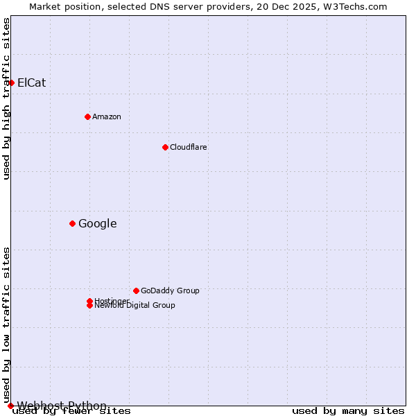 Market position of Google vs. ElCat vs. Webhost Python