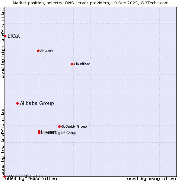 Market position of Alibaba Group vs. ElCat vs. Webhost Python