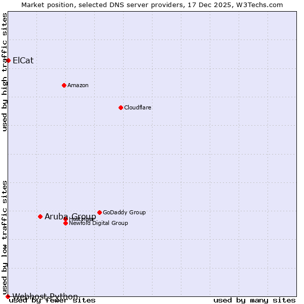 Market position of Aruba Group vs. ElCat vs. Webhost Python