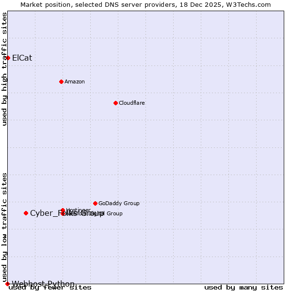 Market position of Cyber_Folks Group vs. ElCat vs. Webhost Python