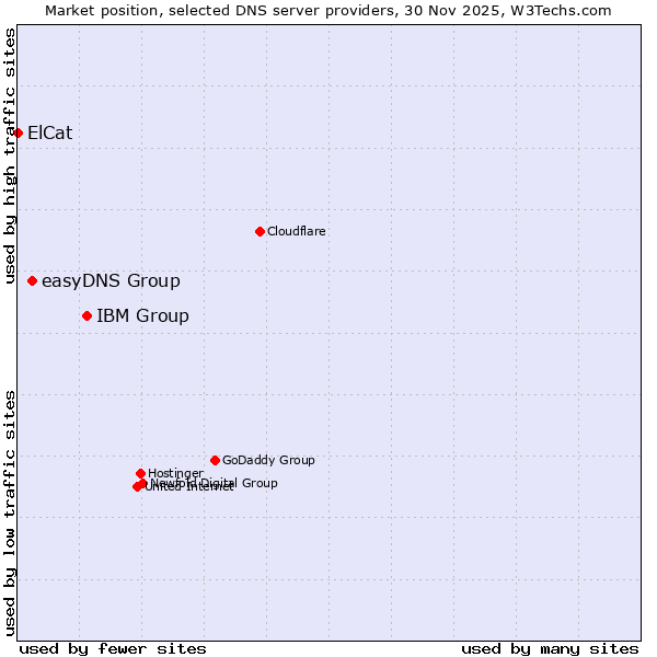 Market position of IBM Group vs. easyDNS Group vs. ElCat