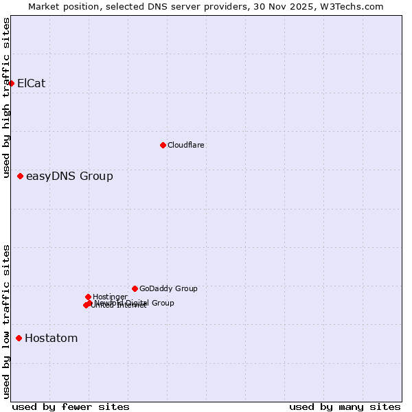 Market position of easyDNS Group vs. Hostatom vs. ElCat