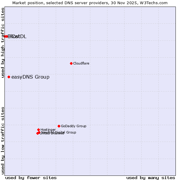 Market position of easyDNS Group vs. HostDL vs. ElCat