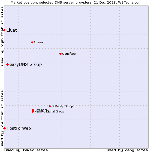 Market position of easyDNS Group vs. HostForWeb vs. ElCat