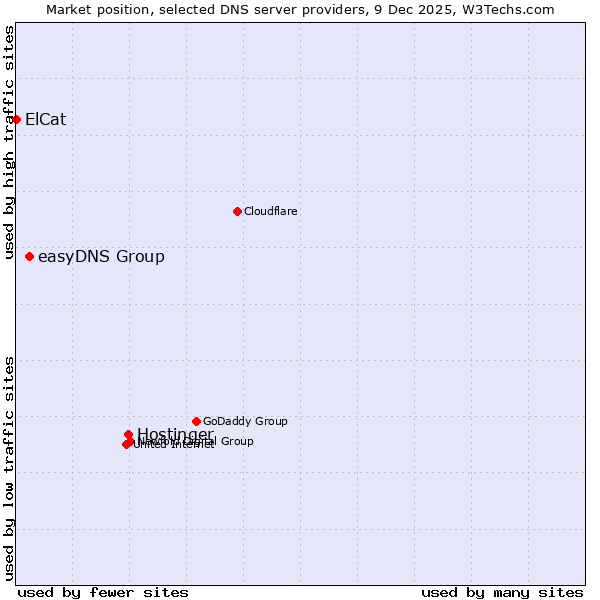 Market position of Hostinger vs. easyDNS Group vs. ElCat