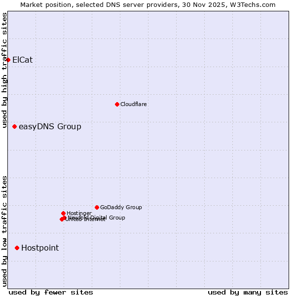 Market position of Hostpoint vs. easyDNS Group vs. ElCat