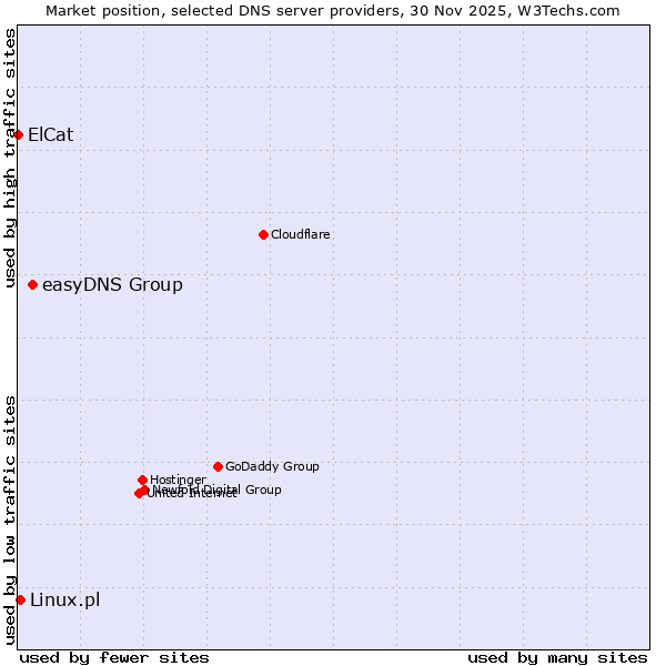 Market position of easyDNS Group vs. Linux.pl vs. ElCat
