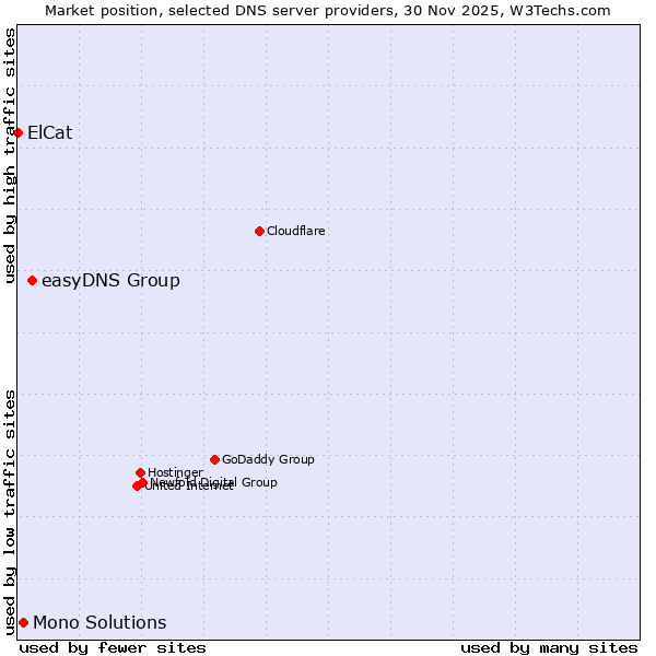 Market position of easyDNS Group vs. Mono Solutions vs. ElCat