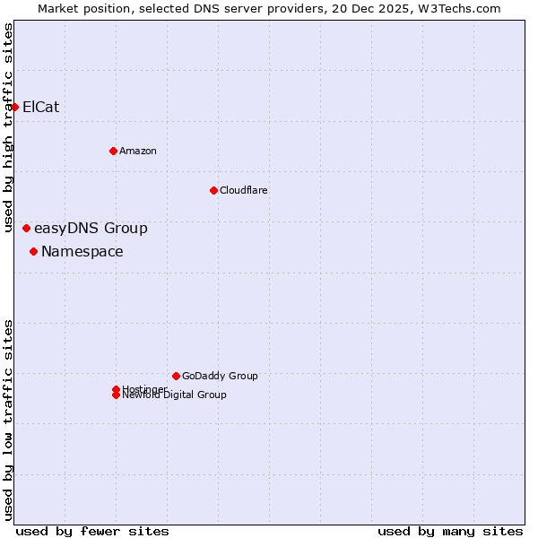 Market position of Namespace vs. easyDNS Group vs. ElCat